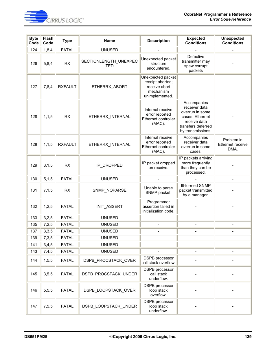 Cirrus Logic CobraNet User Manual | Page 139 / 147