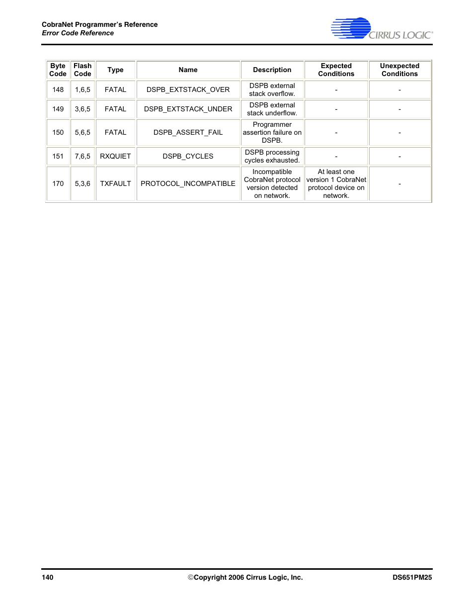 Cirrus Logic CobraNet User Manual | Page 140 / 147
