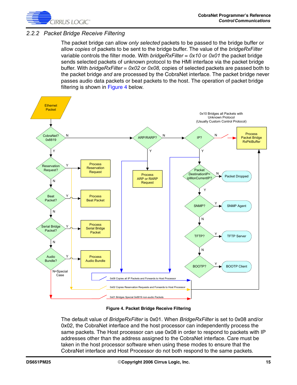 2 packet bridge receive filtering | Cirrus Logic CobraNet User Manual | Page 15 / 147