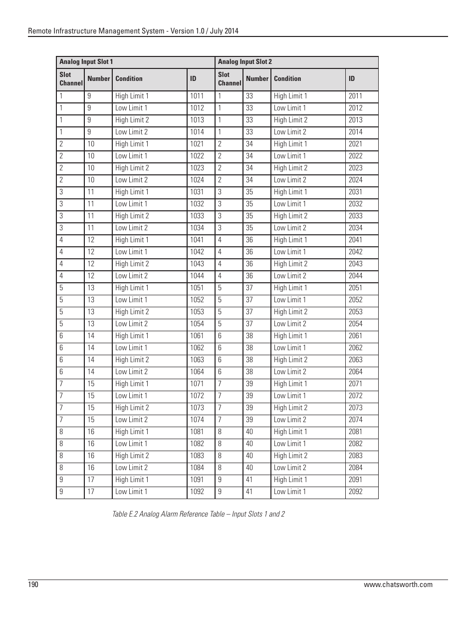 Chatsworth Products Remote Infrastructure Management (RIM-1000) User Manual | Page 190 / 214