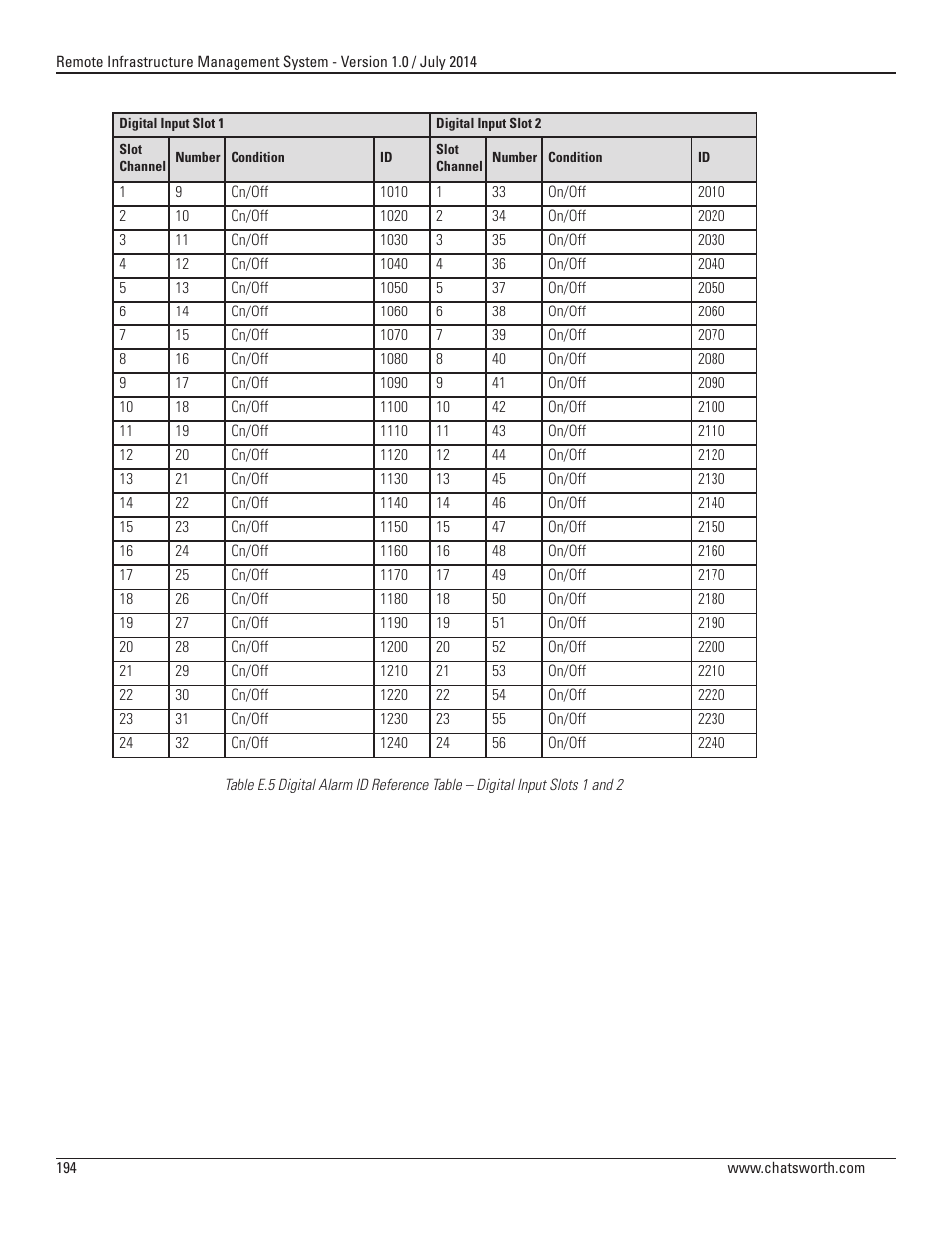 Chatsworth Products Remote Infrastructure Management (RIM-1000) User Manual | Page 194 / 214