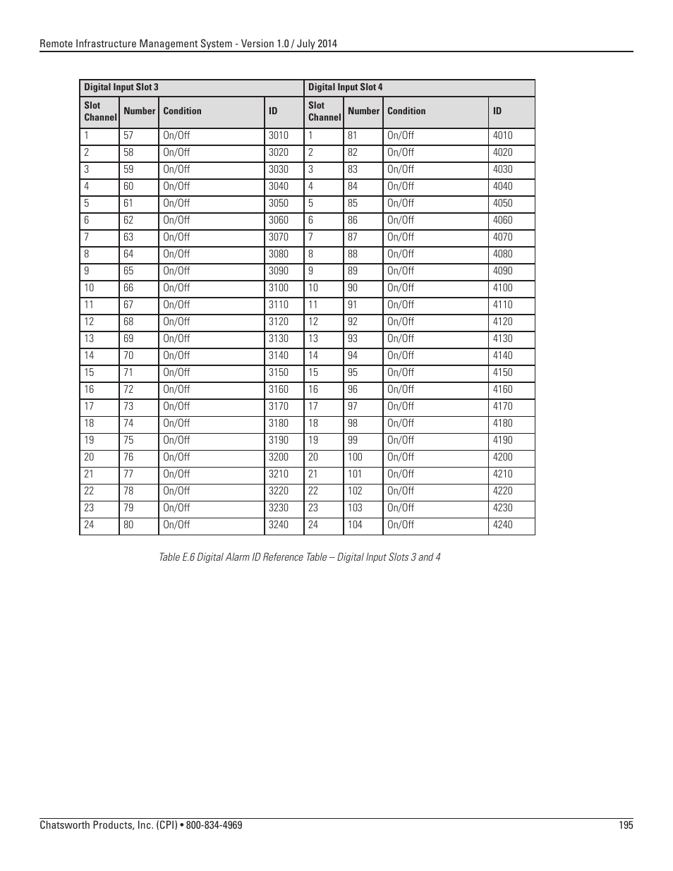 Chatsworth Products Remote Infrastructure Management (RIM-1000) User Manual | Page 195 / 214