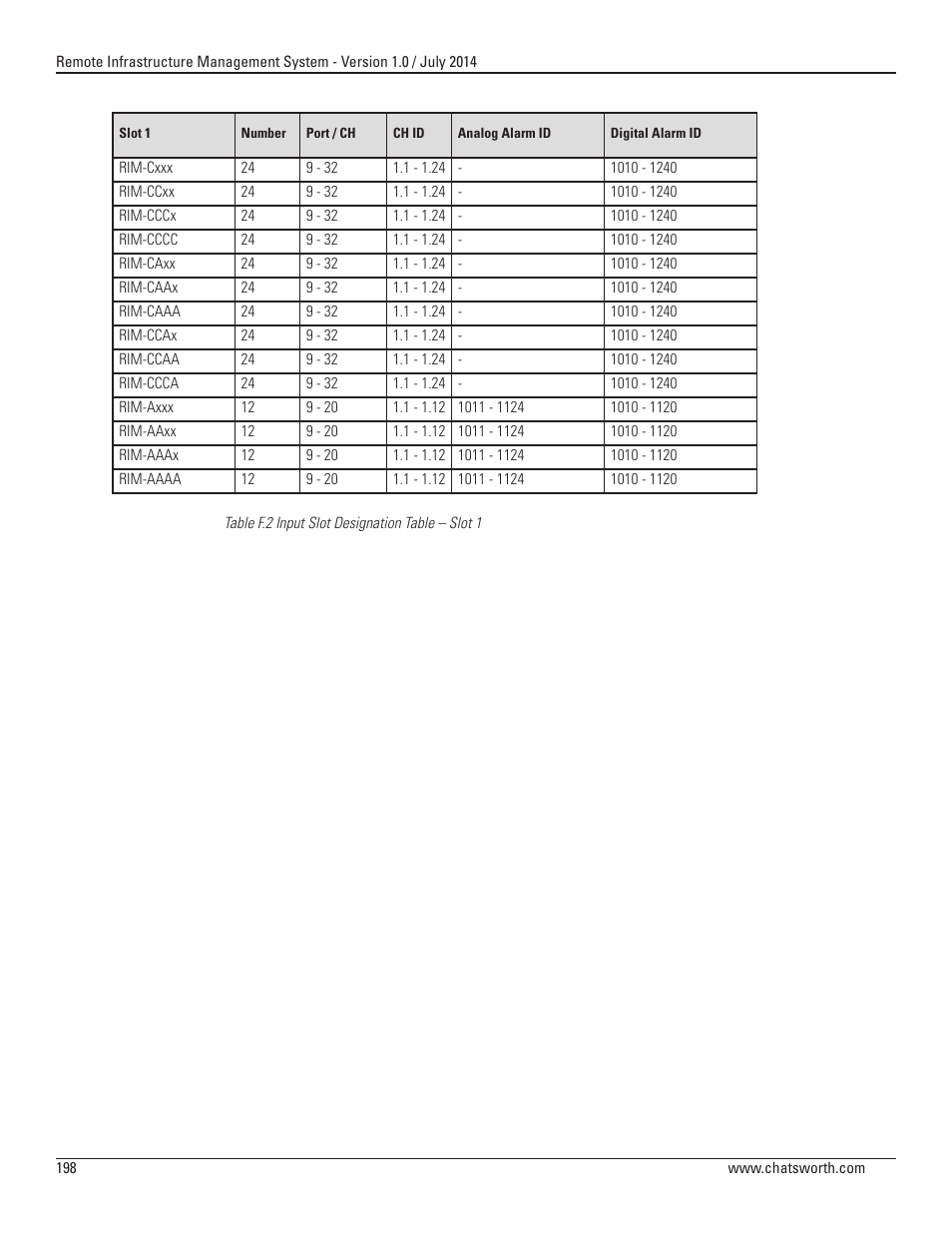 Chatsworth Products Remote Infrastructure Management (RIM-1000) User Manual | Page 198 / 214