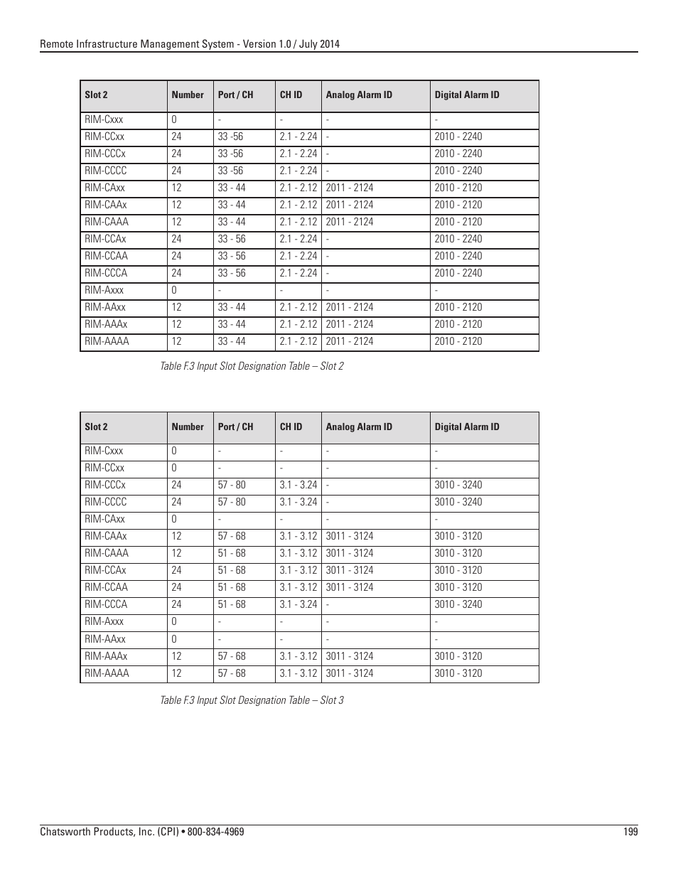 Chatsworth Products Remote Infrastructure Management (RIM-1000) User Manual | Page 199 / 214