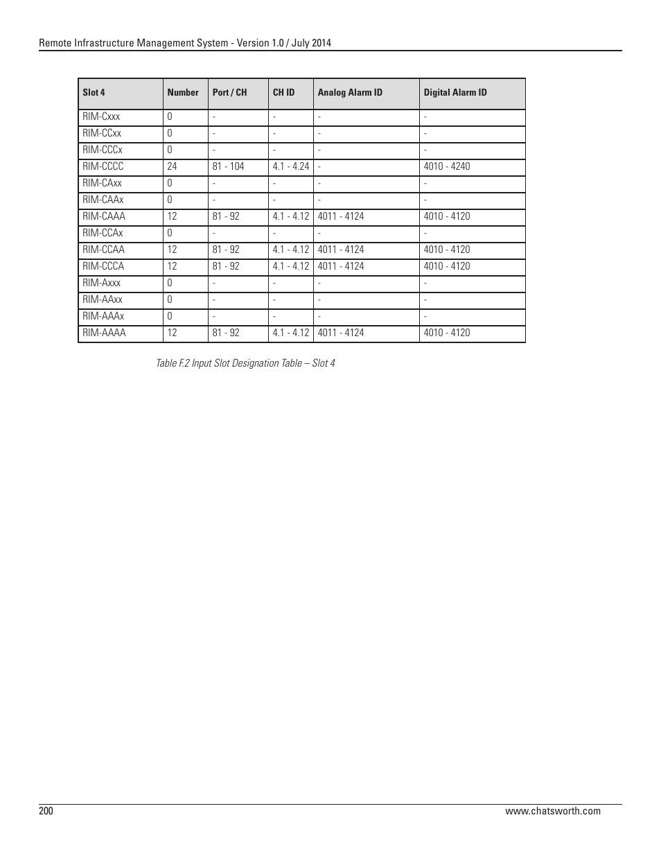 Chatsworth Products Remote Infrastructure Management (RIM-1000) User Manual | Page 200 / 214