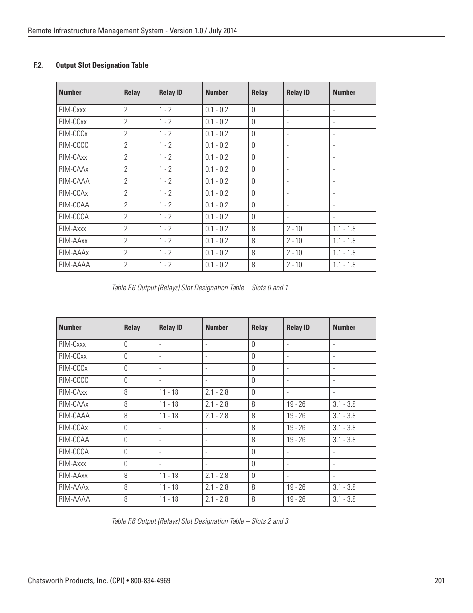 Chatsworth Products Remote Infrastructure Management (RIM-1000) User Manual | Page 201 / 214