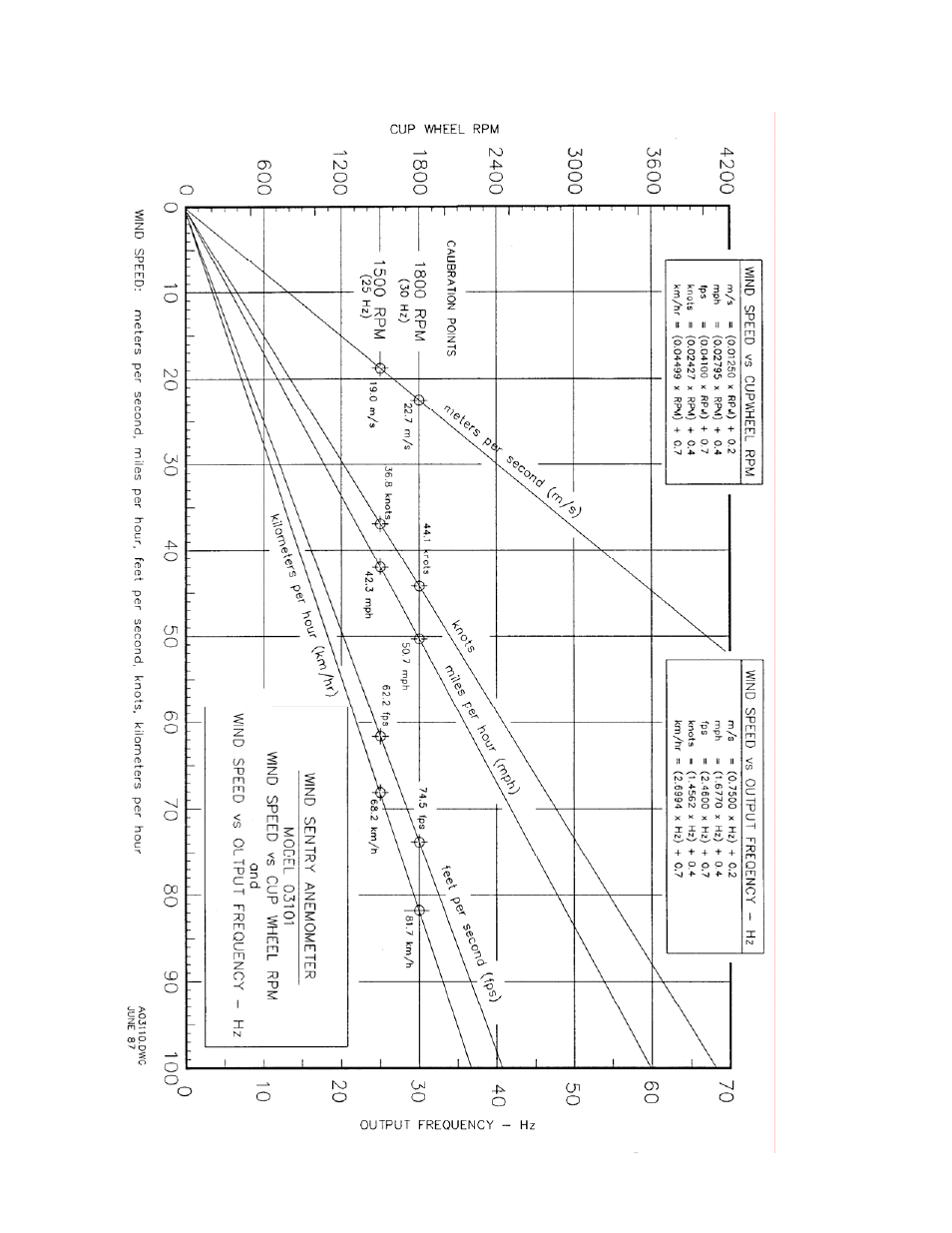 Campbell Scientific 03001-L R.M. Young Wind Sentry Set User Manual | Page 28 / 34