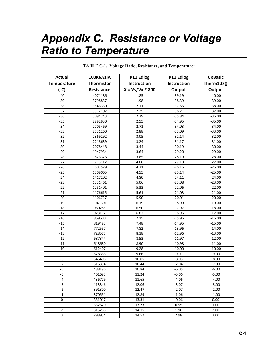 Appendix c | Campbell Scientific 107-L Temperature Probe User Manual | Page 25 / 28