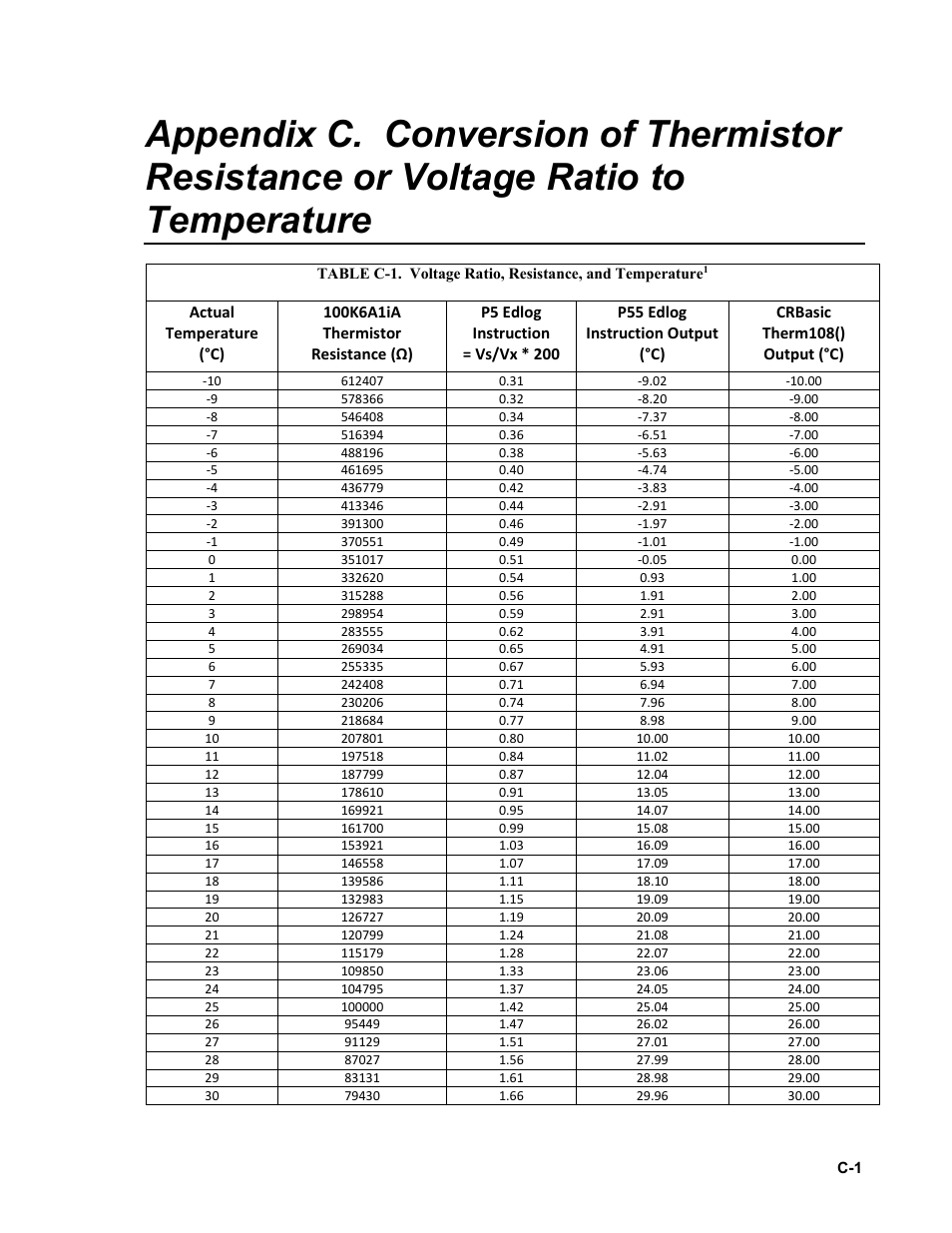 Conversion of thermistor resistance or | Campbell Scientific 108-L Temperature Probe User Manual | Page 25 / 30