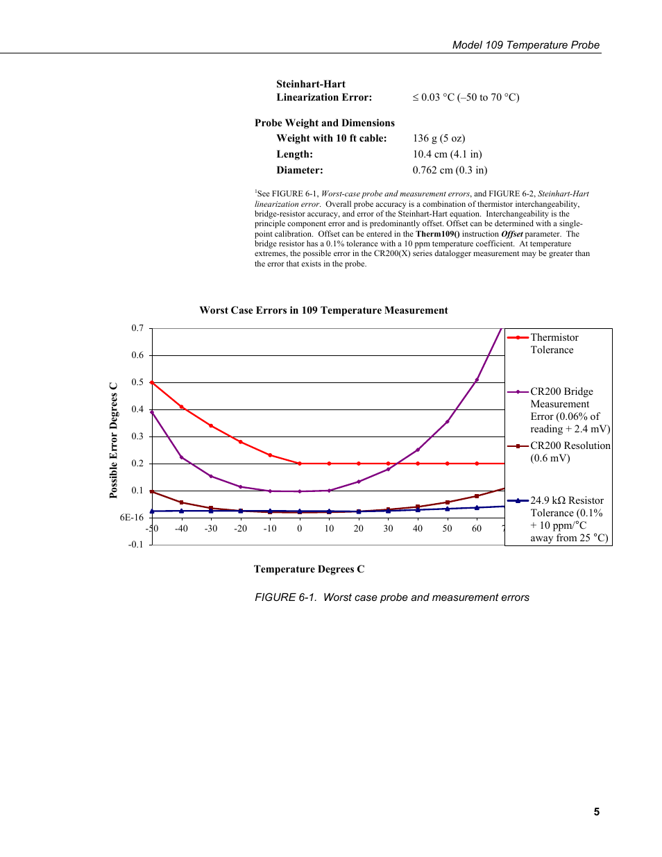 1. worst case probe and measurement errors | Campbell Scientific 109-L Temperature Probe User Manual | Page 13 / 30