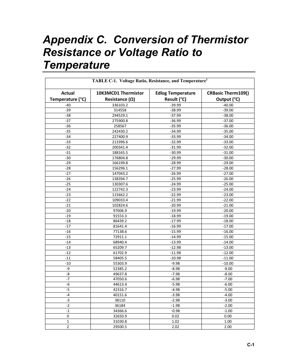 Conversion of thermistor resistance or voltage | Campbell Scientific 109SS Temperature Probe User Manual | Page 27 / 32