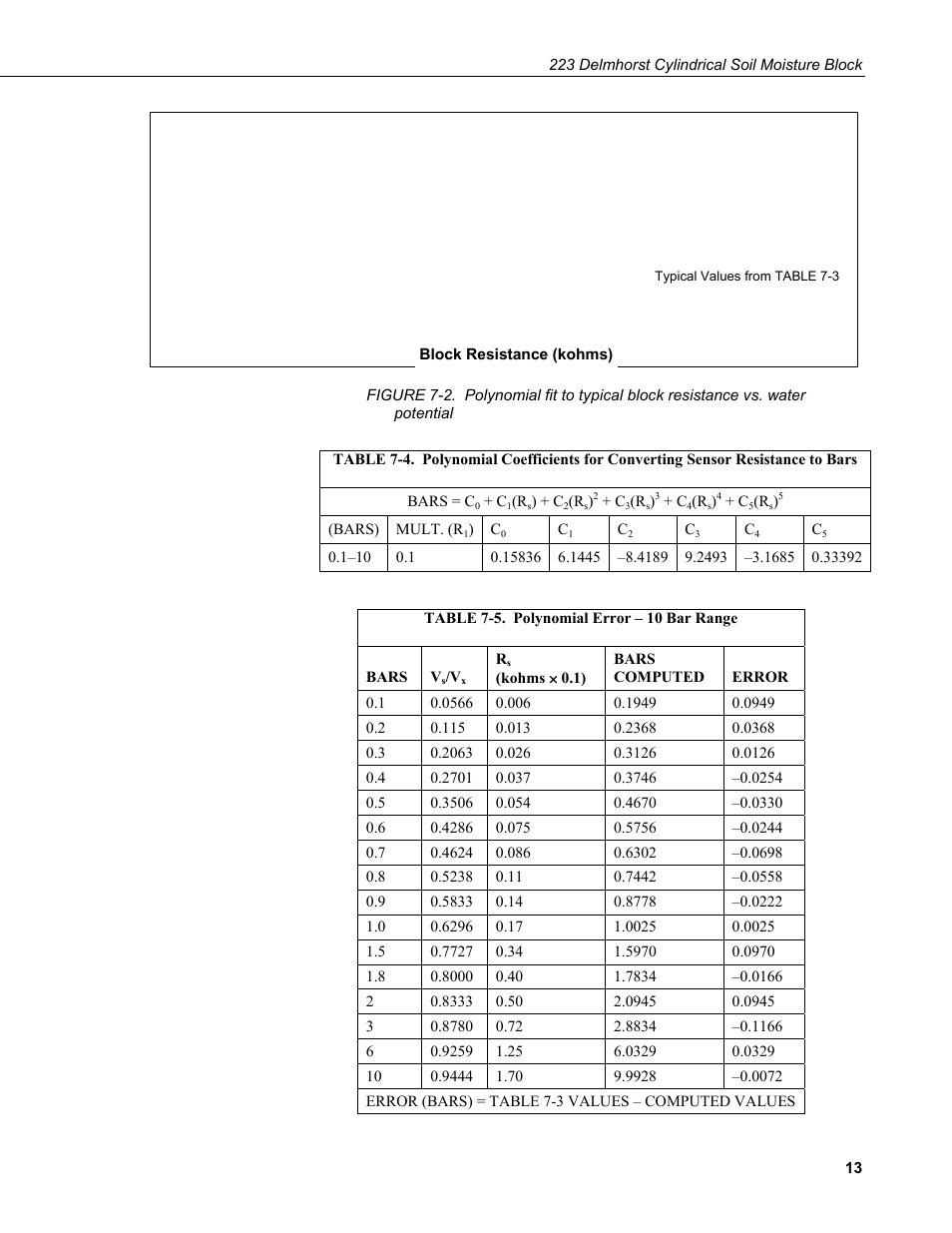 4. polynomial, Coefficients, Converting sensor resistance to bars | 5. polynomial error – 10 bar range | Campbell Scientific 223-L Delmhorst Cylindrical Soil Moisture Block User Manual | Page 19 / 28