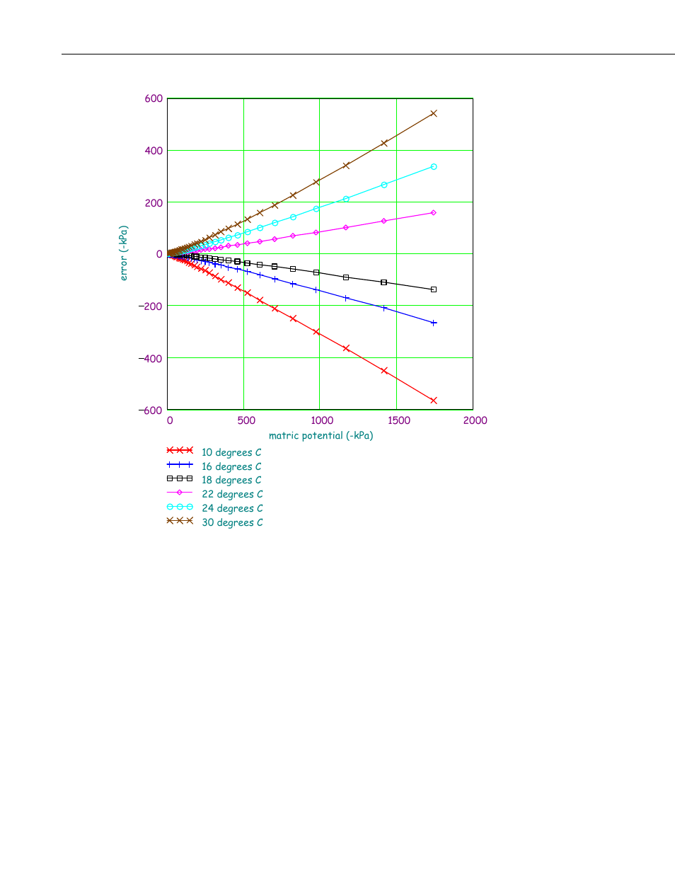 Campbell Scientific 229 Water Matric Potential Sensor and CE4/CE8 User Manual | Page 26 / 34