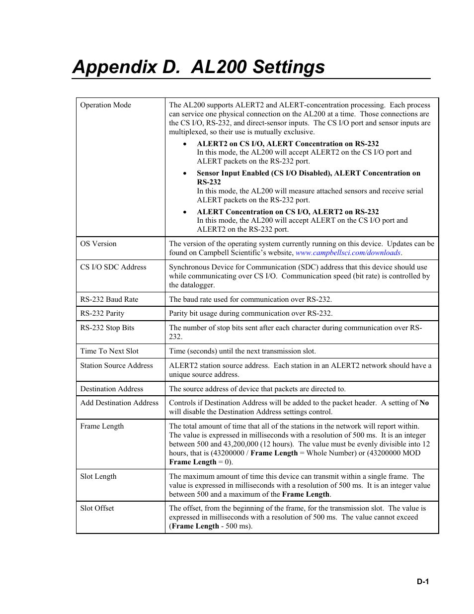 Appendix d. al200 settings | Campbell Scientific AL200 ALERT2 Encoder, Modulator, and Sensor Interface User Manual | Page 31 / 44