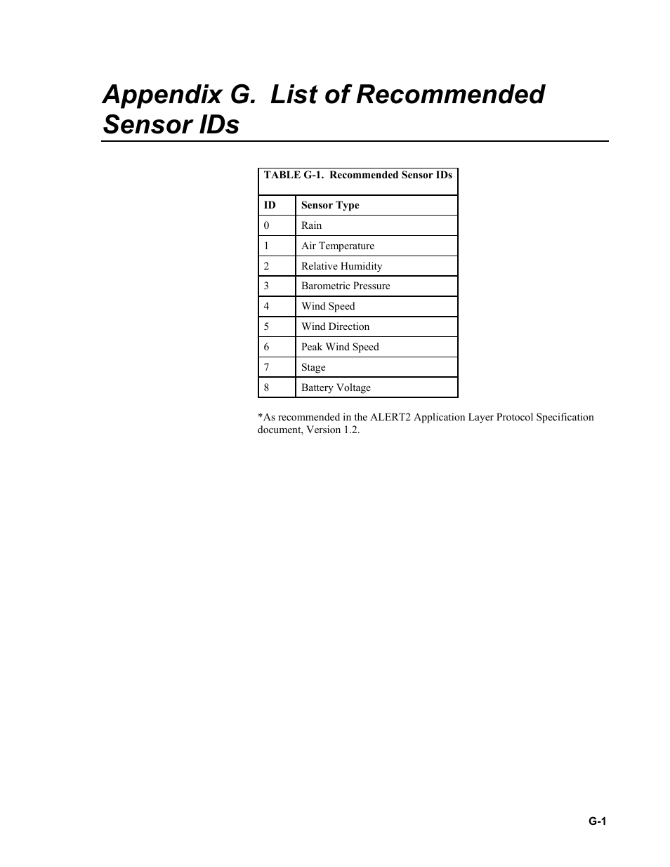 Appendix g. list of recommended sensor ids, Ee appendix g | Campbell Scientific AL200 ALERT2 Encoder, Modulator, and Sensor Interface User Manual | Page 39 / 44