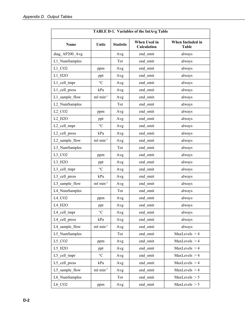 Campbell Scientific AP200 CO2/H2O Atmospheric Profile System User Manual | Page 82 / 120