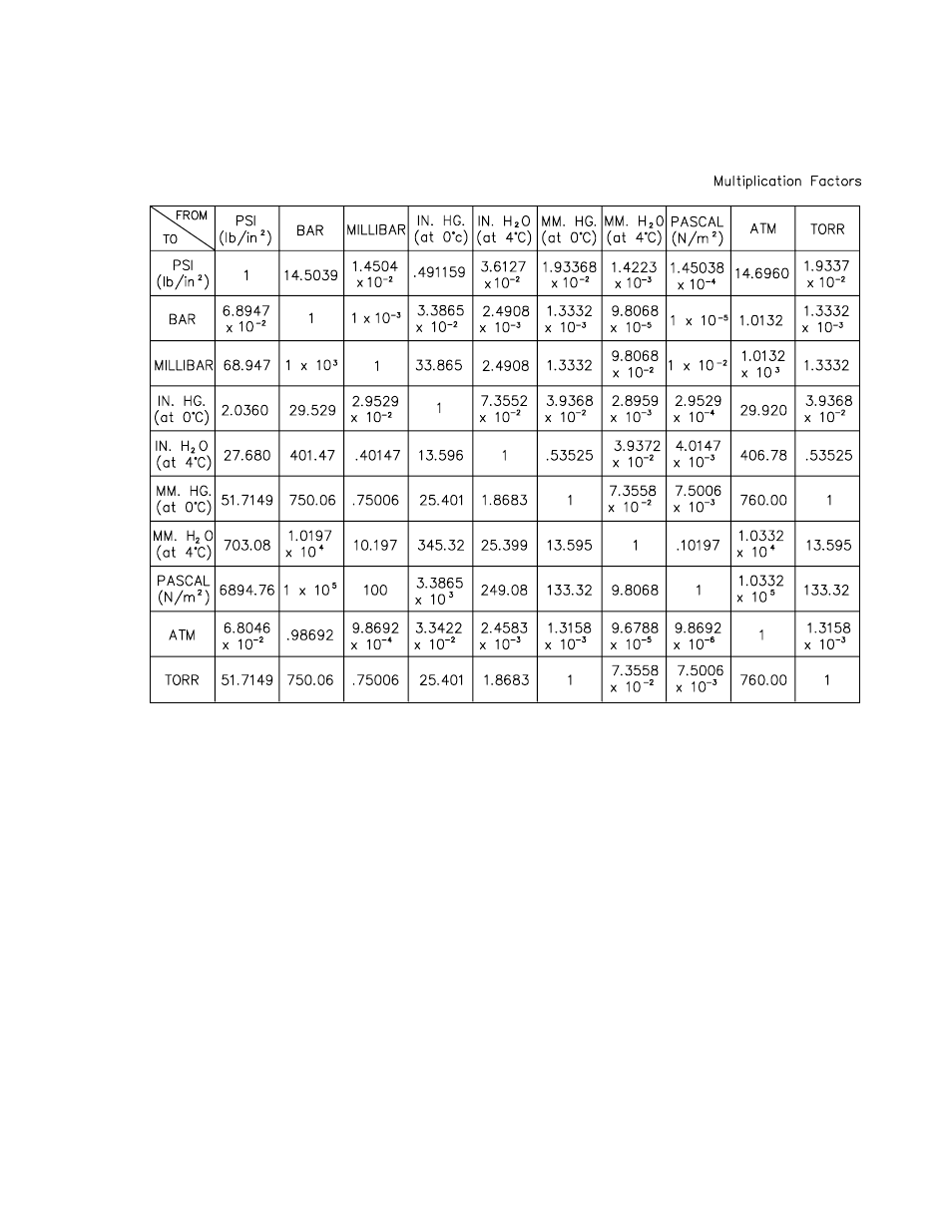 Appendix a. pressure conversion chart | Campbell Scientific AVW1 and AVW4 Interfaces for Vibrating Wire Sensors User Manual | Page 25 / 36