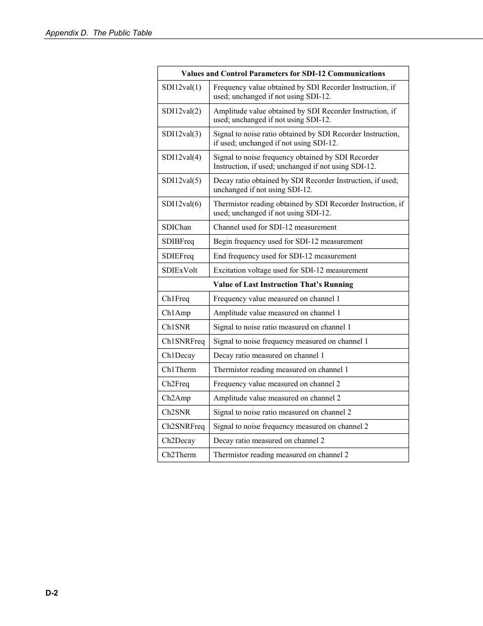 Campbell Scientific AVW200-series Vibrating Wire Interfaces User Manual | Page 80 / 112