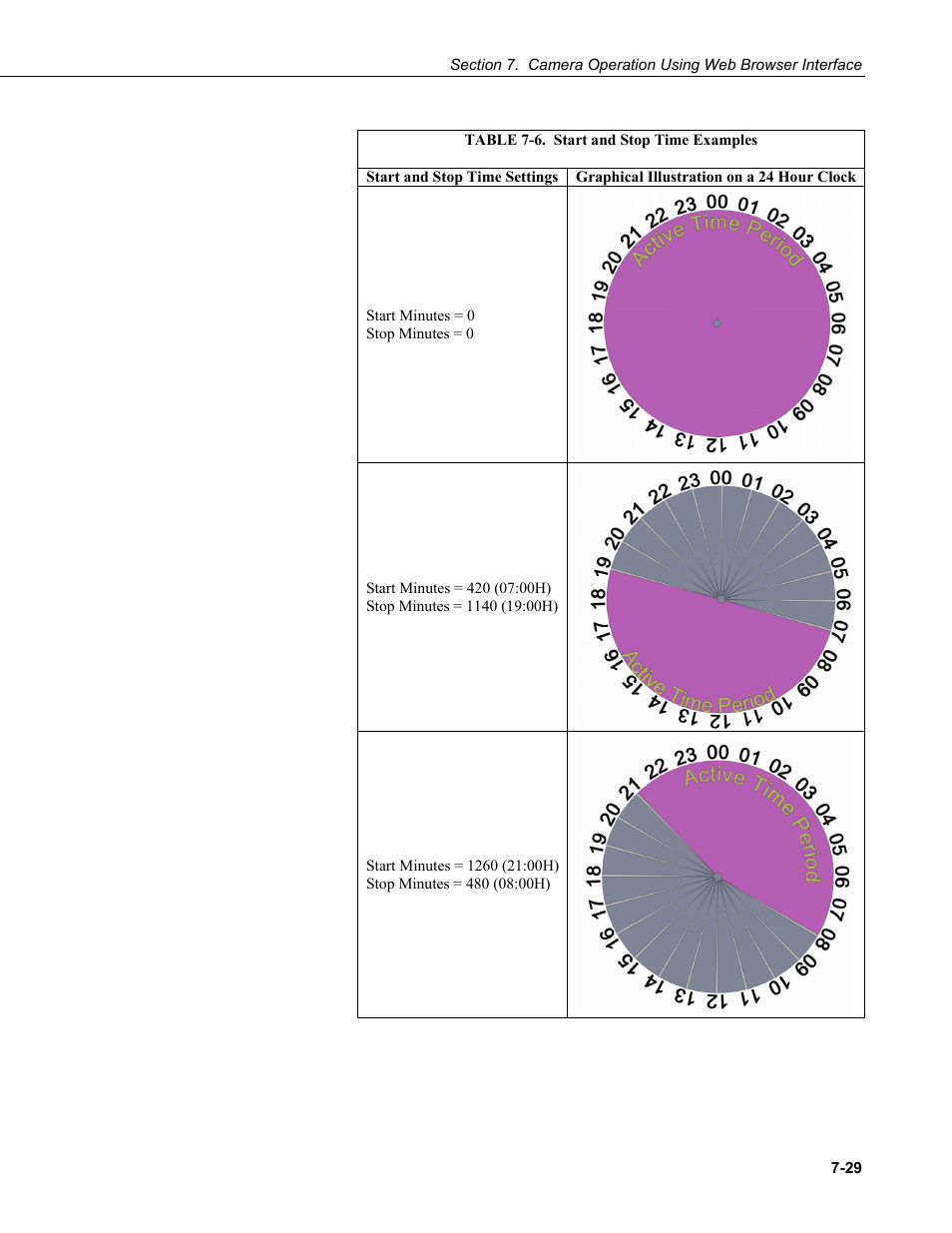 Table 7-6. start and stop time examples -29 | Campbell Scientific CC5MPX and CC5MPXWD Digital Network Cameras User Manual | Page 65 / 130