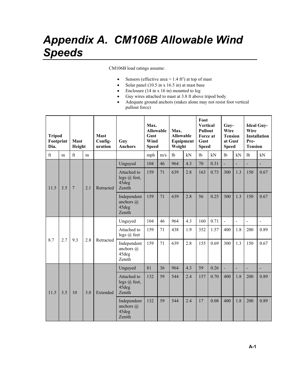 Appendix a. cm106b allowable wind speeds | Campbell Scientific CM106B Tripod User Manual | Page 33 / 36