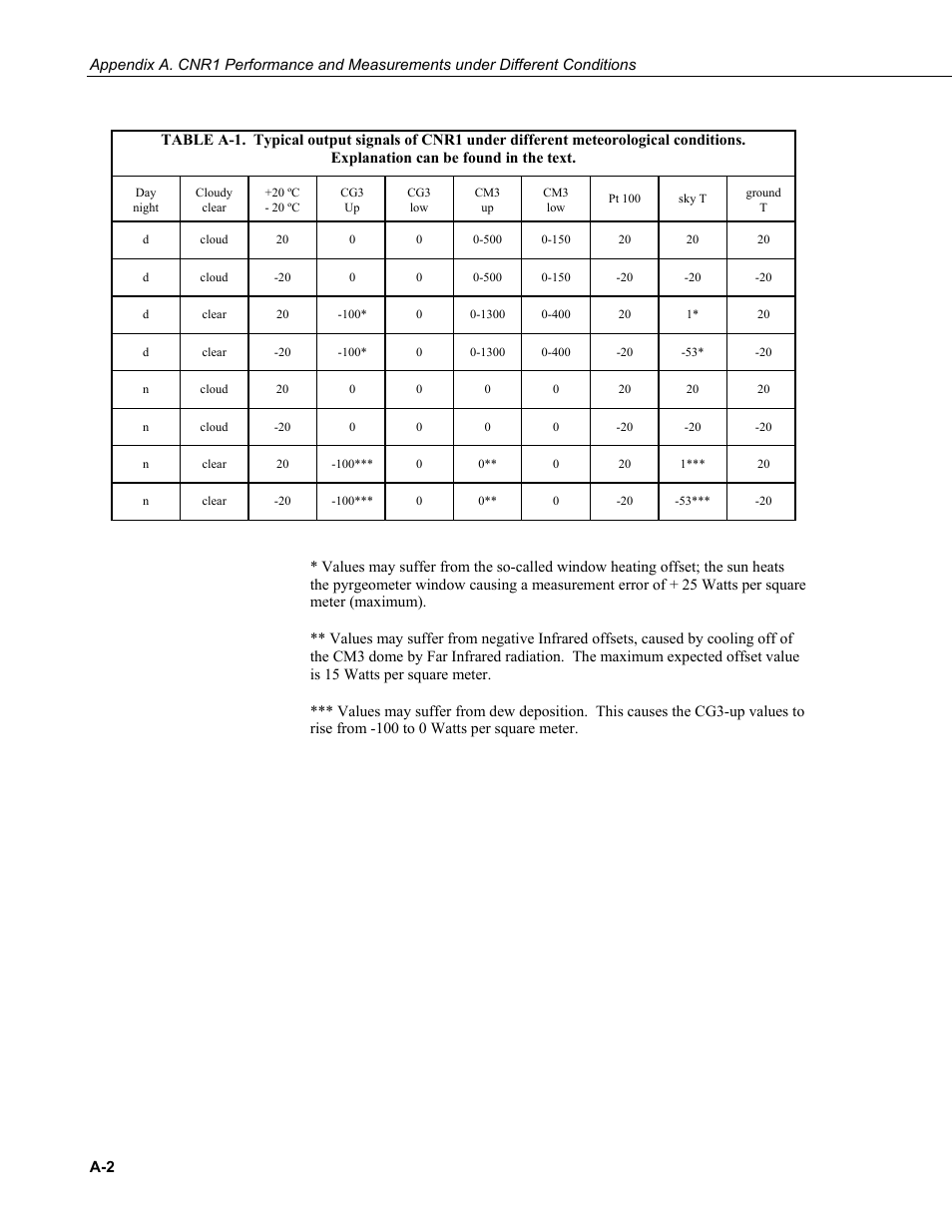 Campbell Scientific CNR1 Net Radiometer User Manual | Page 30 / 40