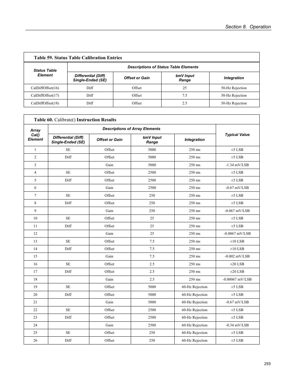 Table 60. calibrate() instruction results | Campbell Scientific CR1000 Measurement and Control System User Manual | Page 293 / 588