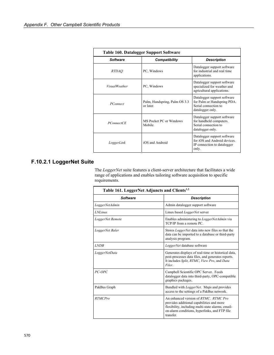 F.10.2.1 loggernet suite, Table 161. loggernet adjuncts and clients | Campbell Scientific CR1000 Measurement and Control System User Manual | Page 570 / 588