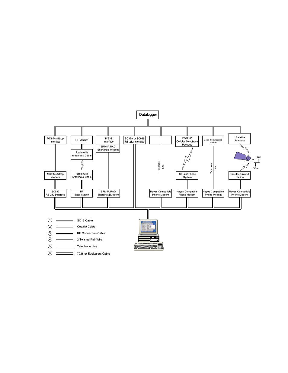 Ov6.2 telecommunications options | Campbell Scientific CR10X Measurement and Control System User Manual | Page 33 / 362