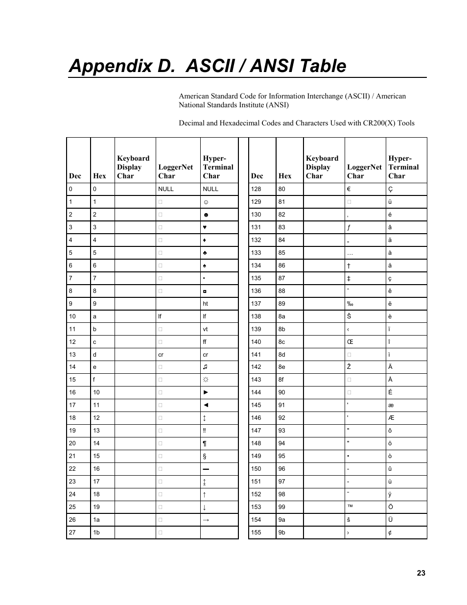 Appendix d. ascii / ansi table | Campbell Scientific CR200/CR200X-series Dataloggers User Manual | Page 195 / 208