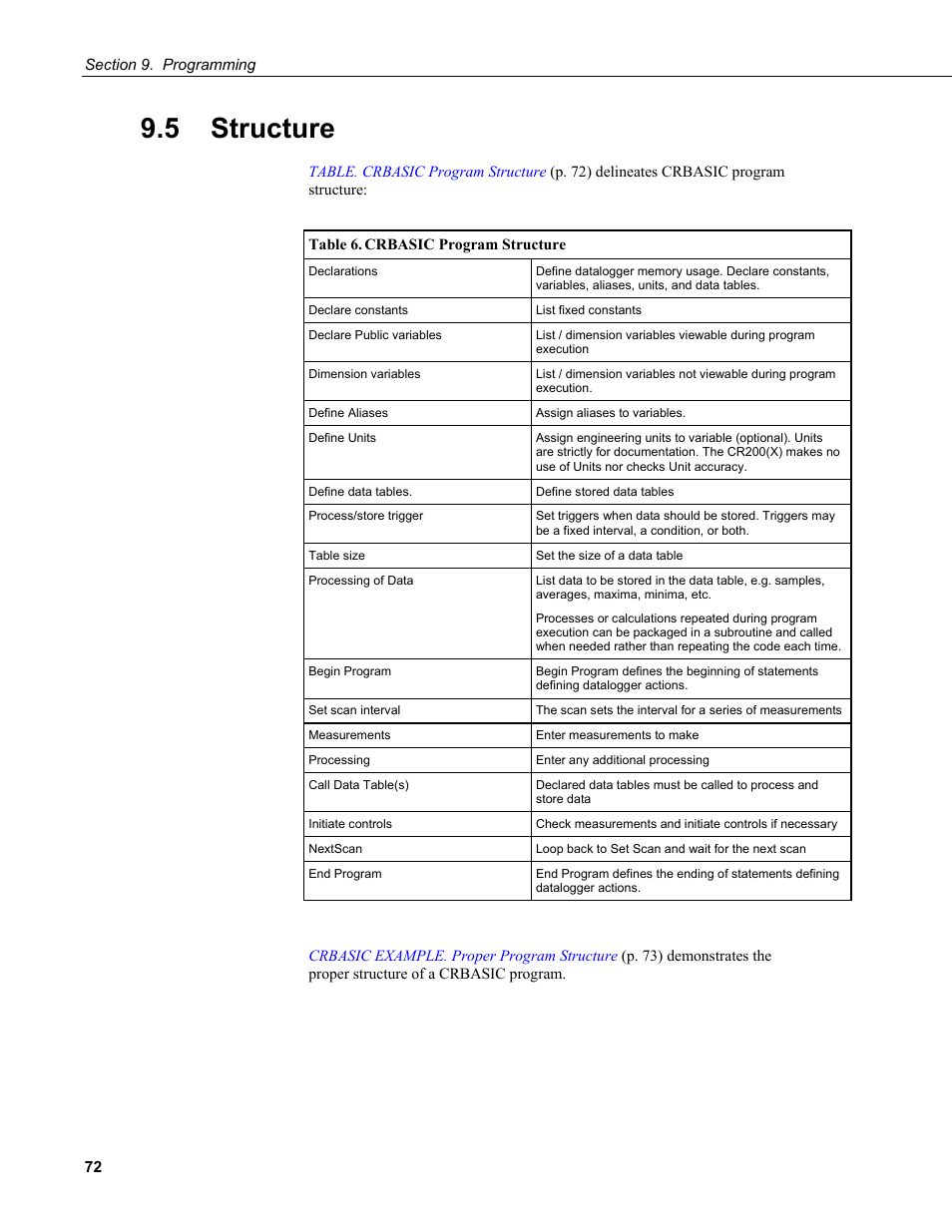 5 structure, Table 6. crbasic program structure | Campbell Scientific CR200/CR200X-series Dataloggers User Manual | Page 84 / 208