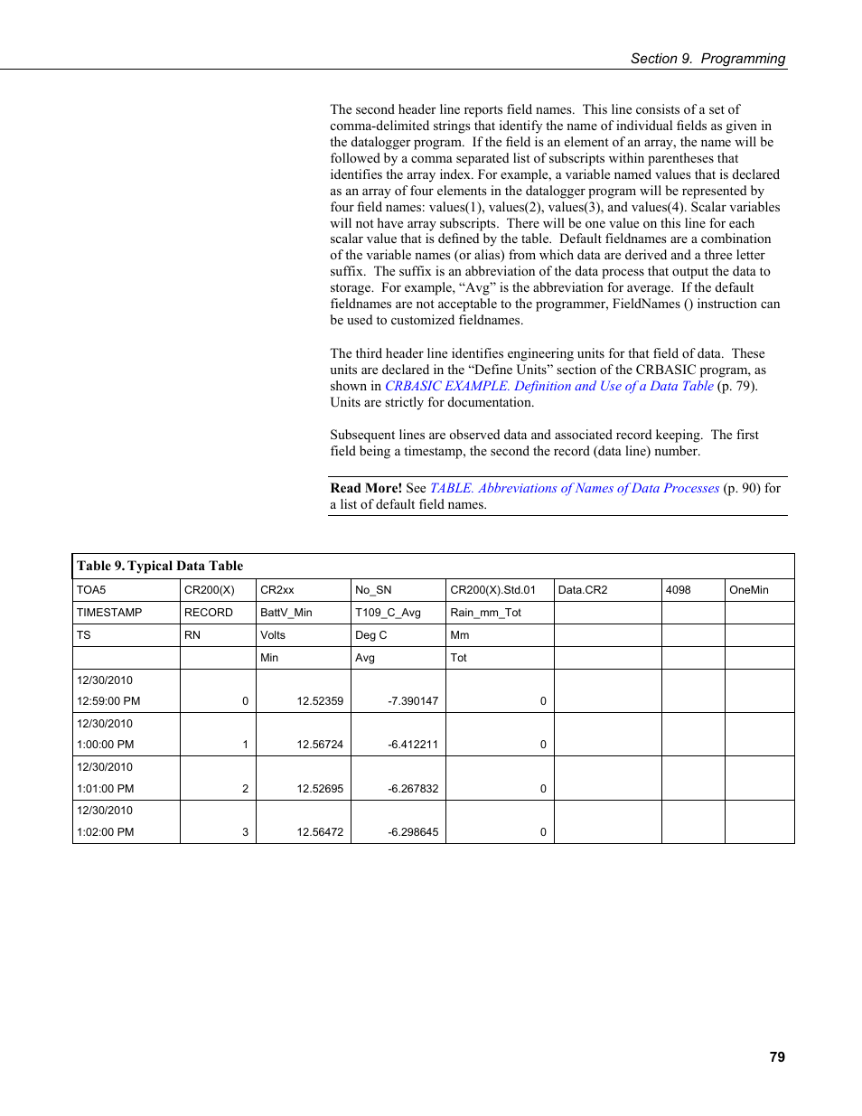Table 9. typical data table | Campbell Scientific CR200/CR200X-series Dataloggers User Manual | Page 91 / 208