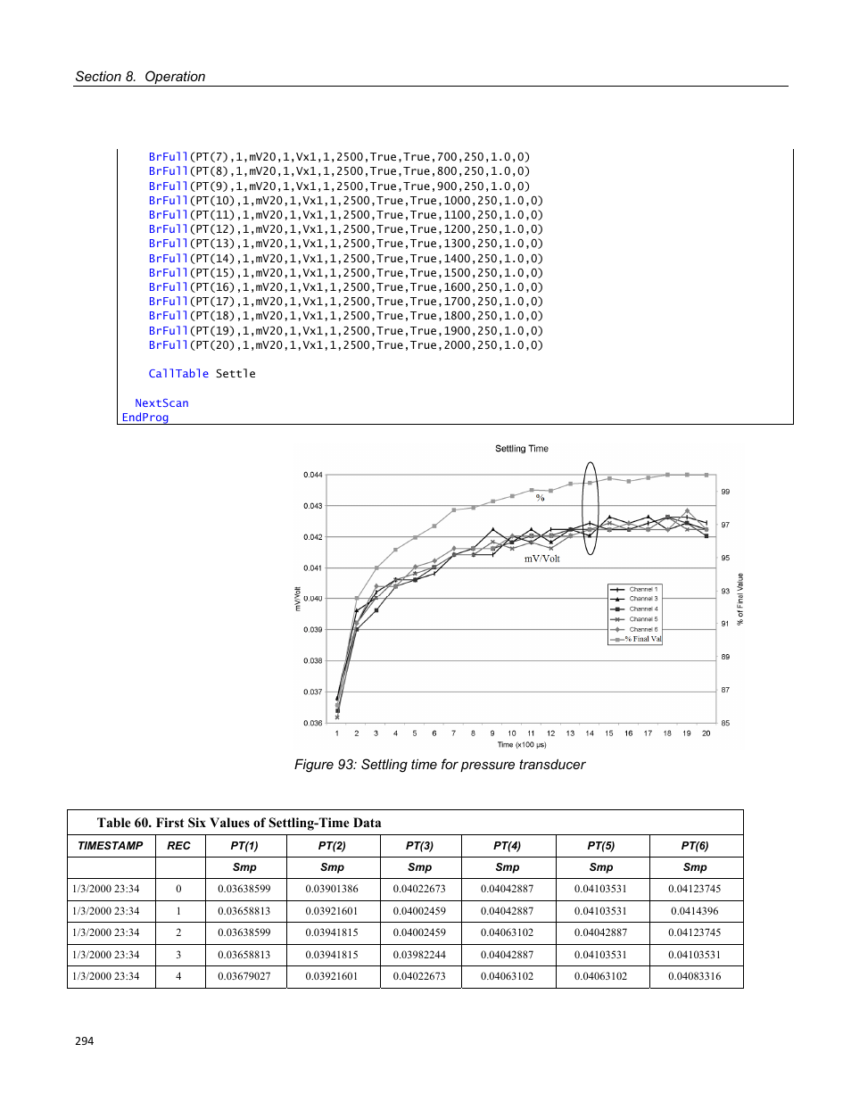 Figure 93: settling time for pressure transducer, Table 60. first six values of settling-time data | Campbell Scientific CR3000 Micrologger User Manual | Page 294 / 590