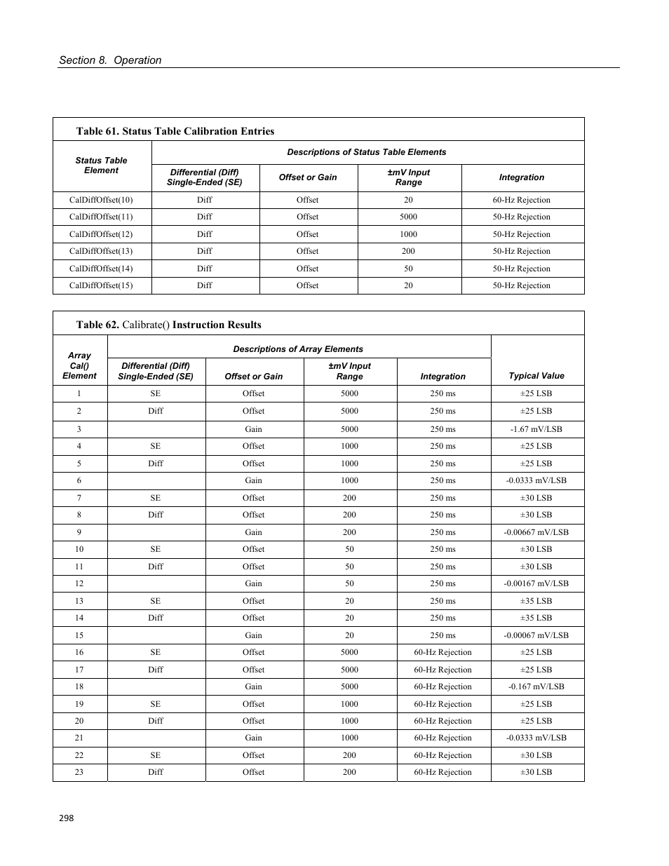 Table 62. calibrate() instruction results | Campbell Scientific CR3000 Micrologger User Manual | Page 298 / 590