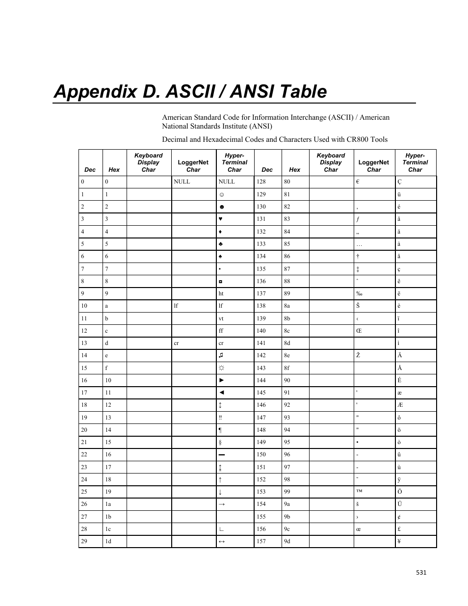 Appendix d. ascii / ansi table | Campbell Scientific CR800 and CR850 Measurement and Control Systems User Manual | Page 531 / 566