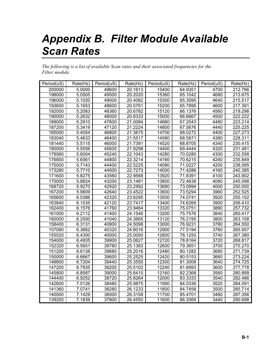 Appendix b. filter module availablescan rates, Appendix b. filter module available scan rates | Campbell Scientific CR9000X Measurement and Control System User Manual | Page 411 / 442