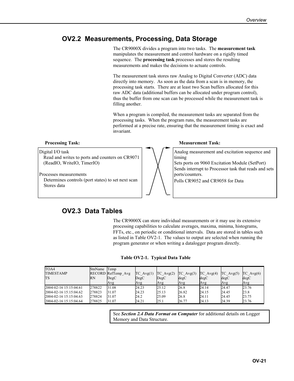 Ov2.2 measurements, processing, data storage, Ov2.3 data tables | Campbell Scientific CR9000X Measurement and Control System User Manual | Page 53 / 442