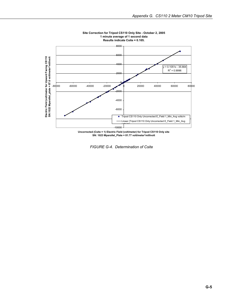 Figure g-4. determination of csite g-5 | Campbell Scientific CS110 Electric Field Meter User Manual | Page 77 / 88