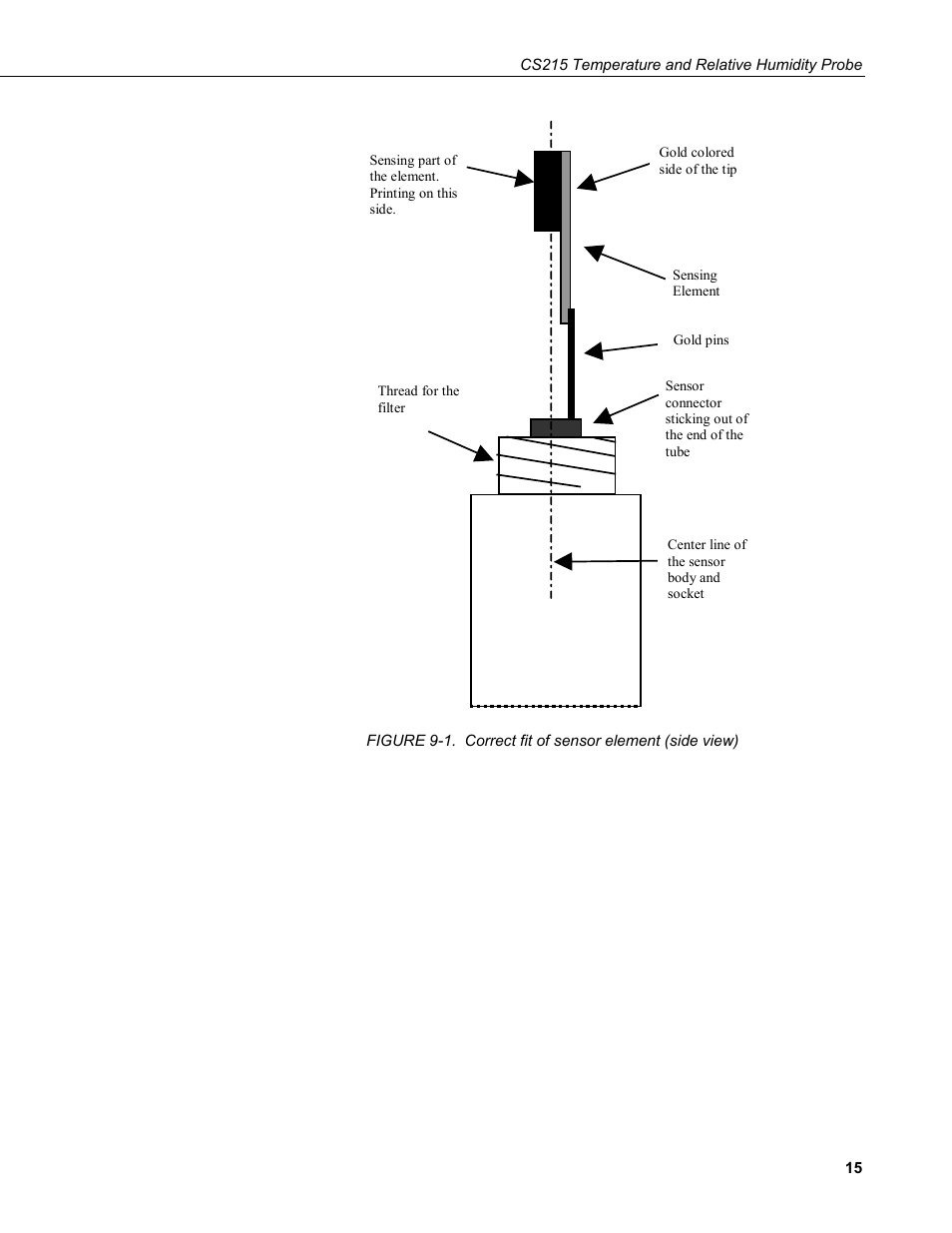 1. correct fit of sensor element (side view) | Campbell Scientific CS215 Temperature and Relative Humidity Probe User Manual | Page 25 / 44