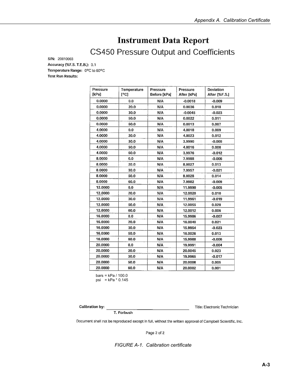 A-1. calibration | Campbell Scientific CS450/CS455 Pressure Transducer User Manual | Page 31 / 34