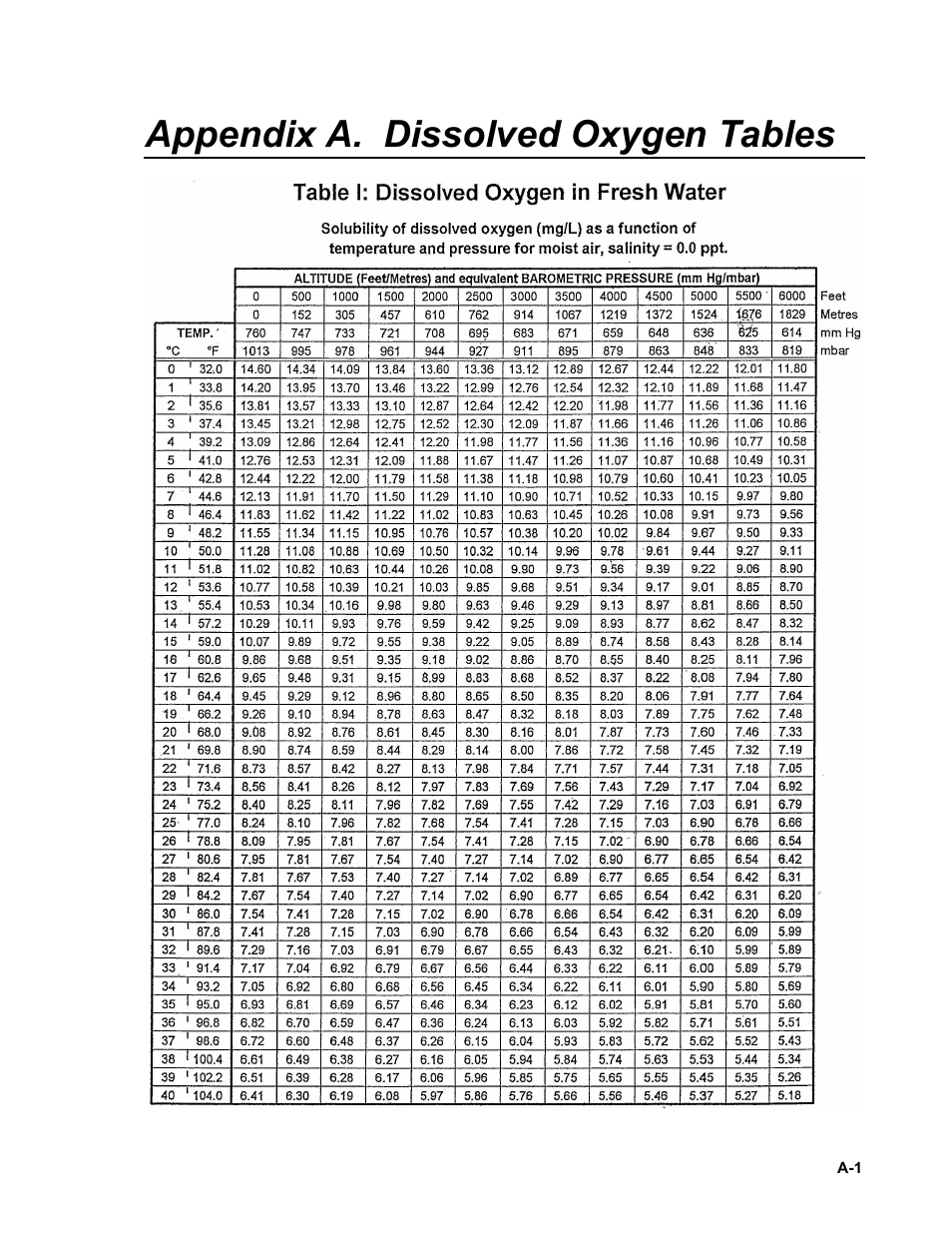 Appendix a. dissolved oxygen tables | Campbell Scientific CS511 Dissolved Oxygen Probe User Manual | Page 29 / 38