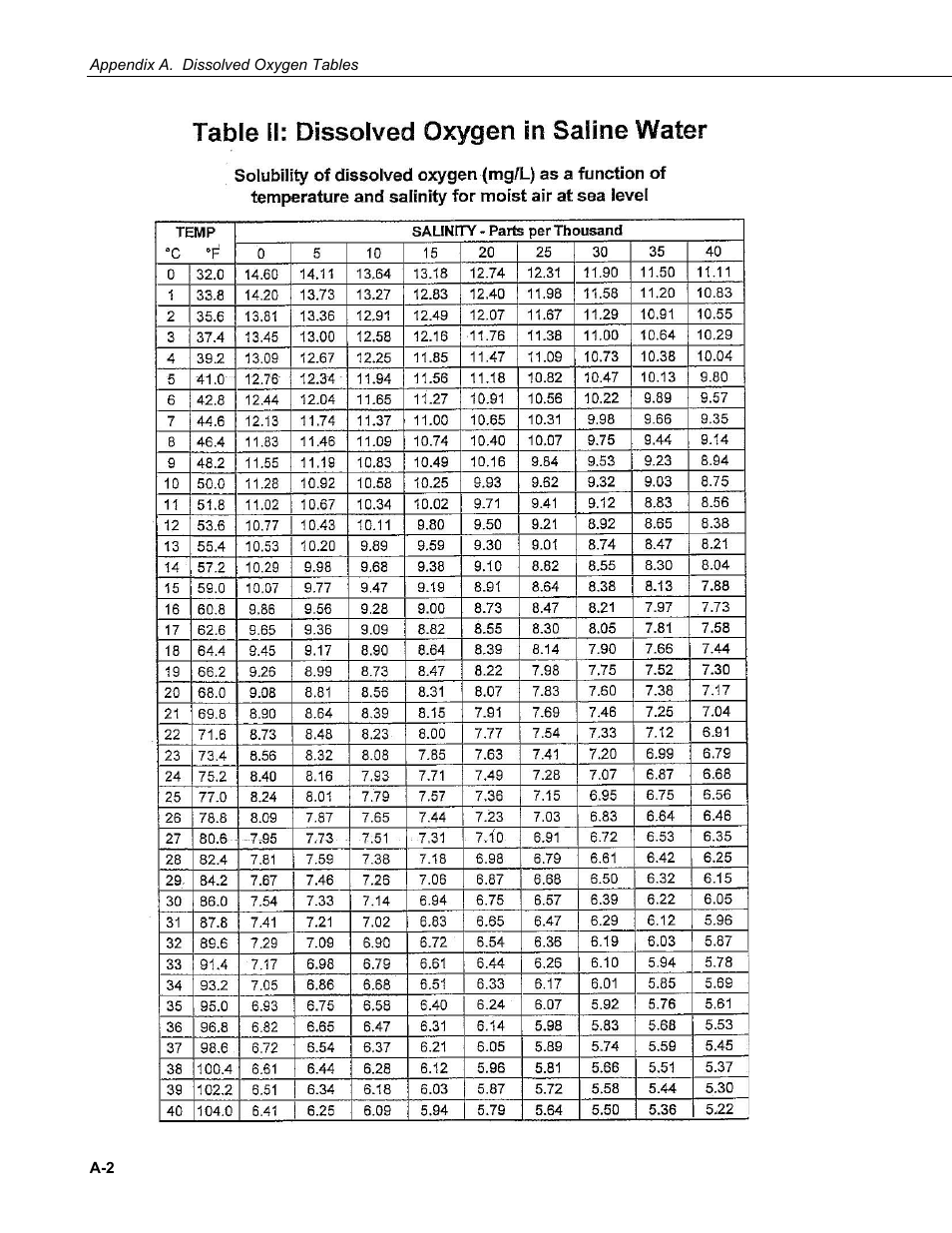 Campbell Scientific CS511 Dissolved Oxygen Probe User Manual | Page 30 / 38