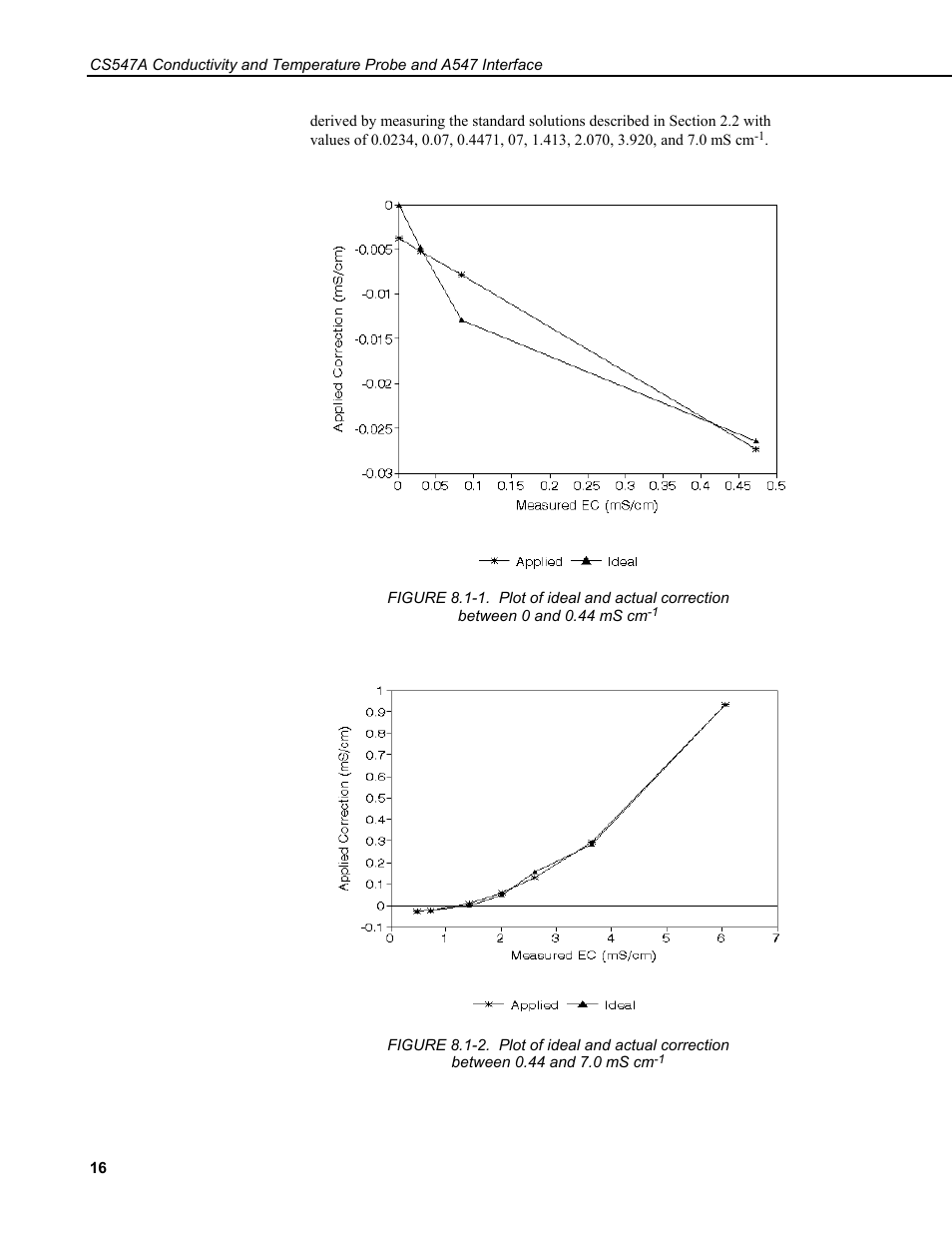 Campbell Scientific CS547A-L Conductivity/Temperature Probe and A547A Interface User Manual | Page 22 / 30