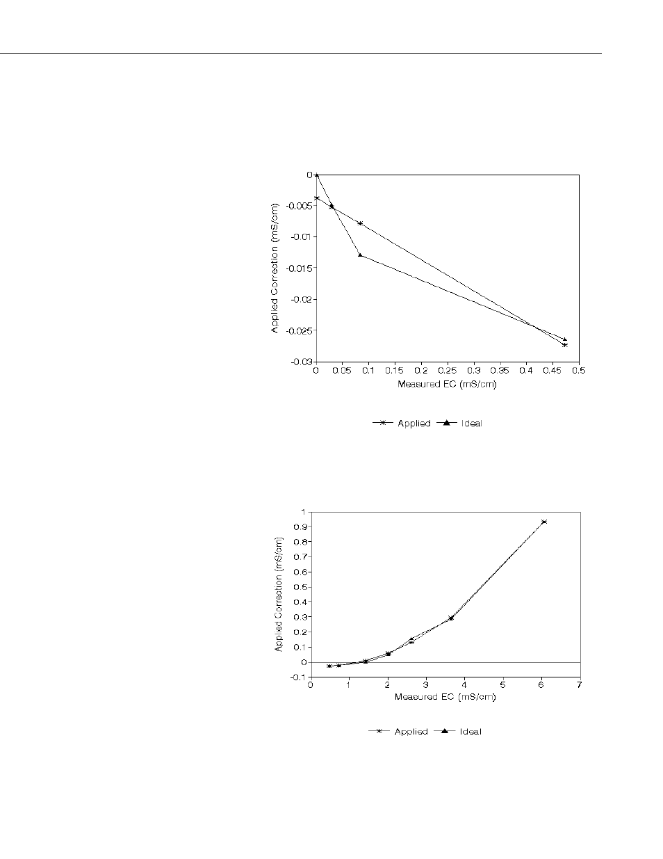 Campbell Scientific CS547 Conductivity and Temperature Probe and A547 Interface User Manual | Page 17 / 26