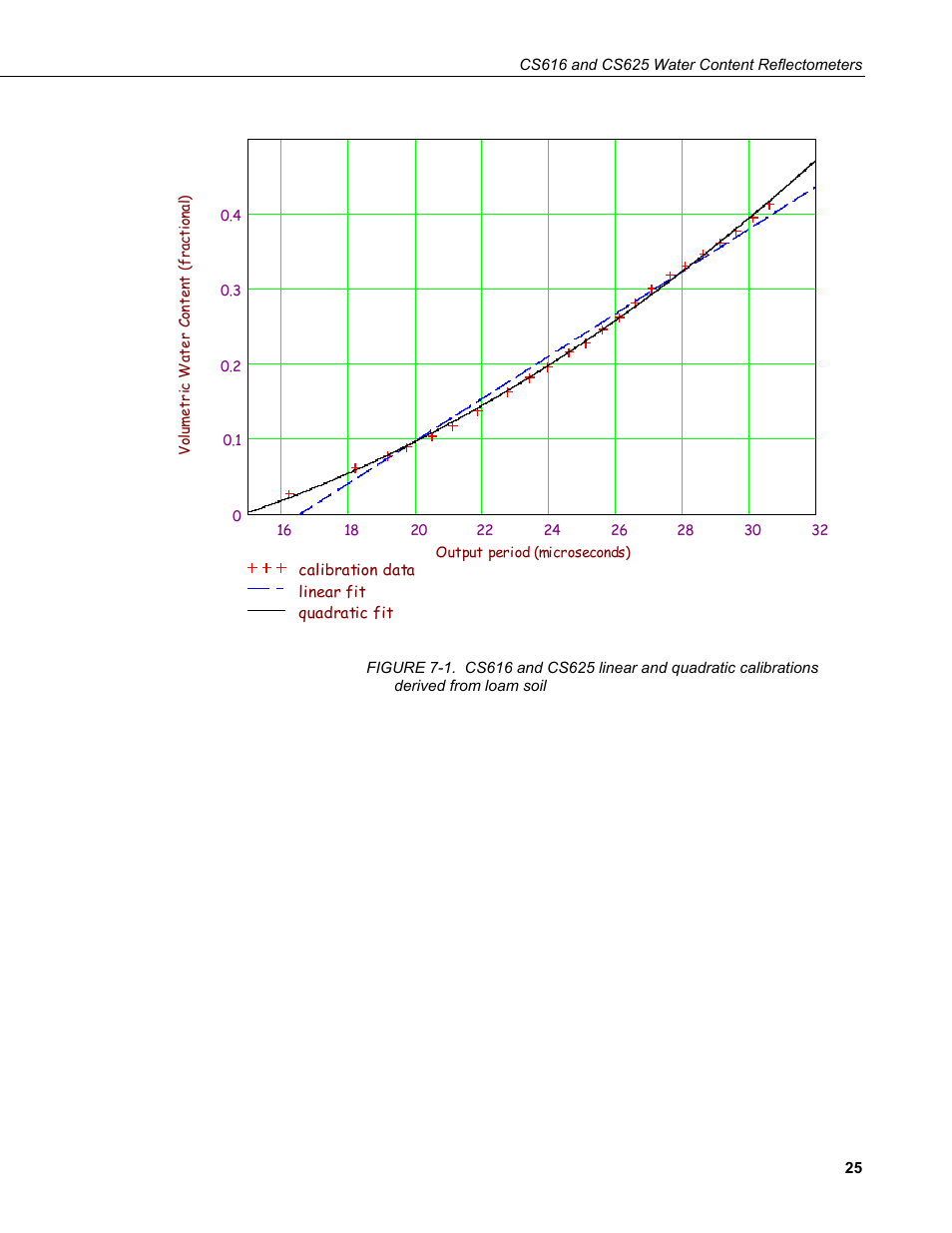 Loam soil | Campbell Scientific CS616 and CS625 Water Content Reflectometers User Manual | Page 31 / 50
