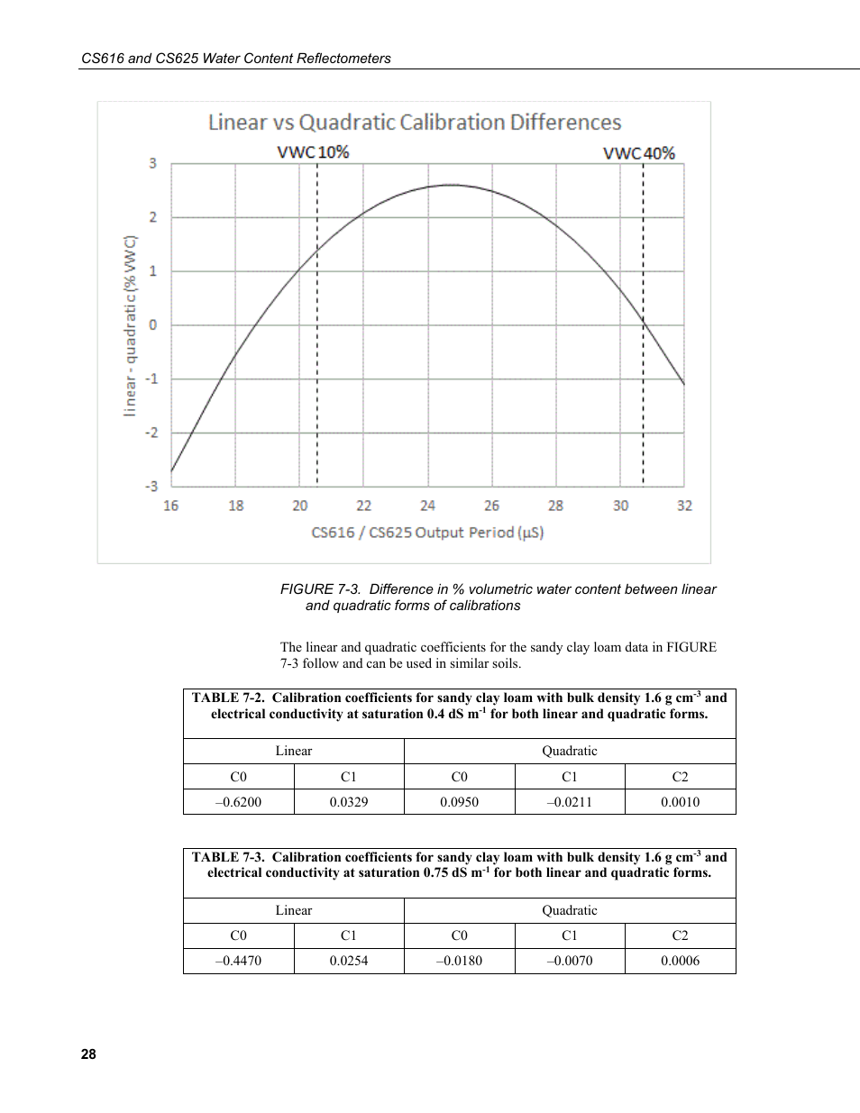 Quadratic forms of calibrations, And electrical conductivity at saturation 0.4 ds m, For both | Linear and quadratic forms, Both linear and quadratic forms | Campbell Scientific CS616 and CS625 Water Content Reflectometers User Manual | Page 34 / 50
