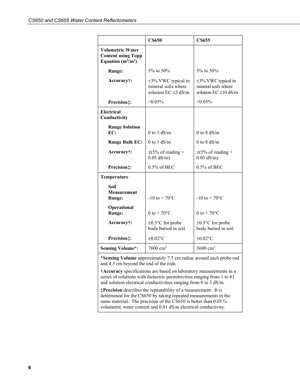 Campbell Scientific CS650 and CS655 Water Content Reflectometers User Manual | Page 14 / 56