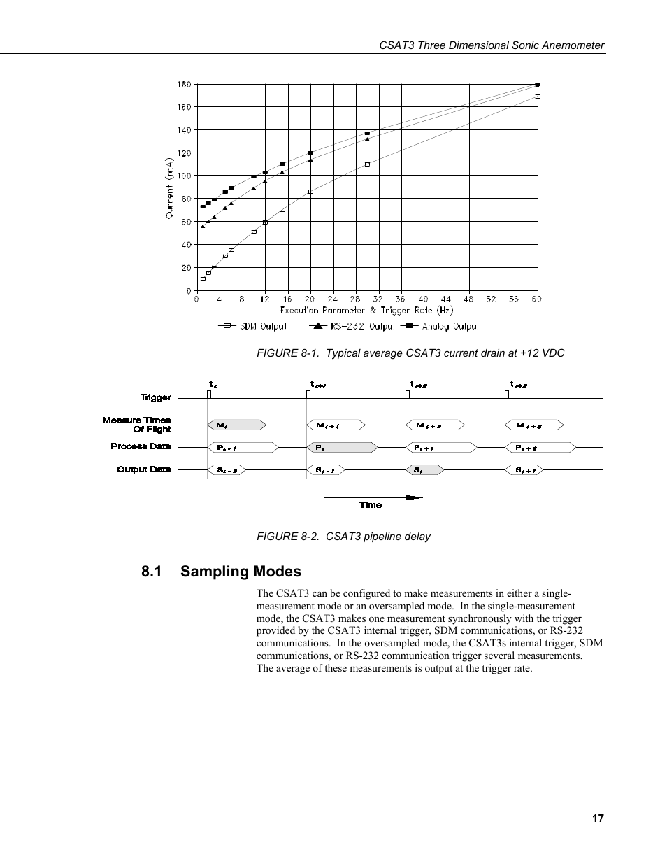 1 sampling modes, Sampling modes, 1. typical average csat3 current drain at +12 vdc | 2. csat3 pipeline delay | Campbell Scientific CSAT3 3-D Sonic Anemometer User Manual | Page 27 / 74