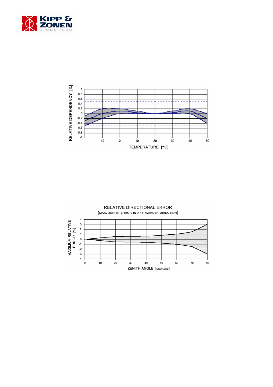 Campbell Scientific Kipp and Zonen CMP-Series Pyranometers User Manual | Page 13 / 36