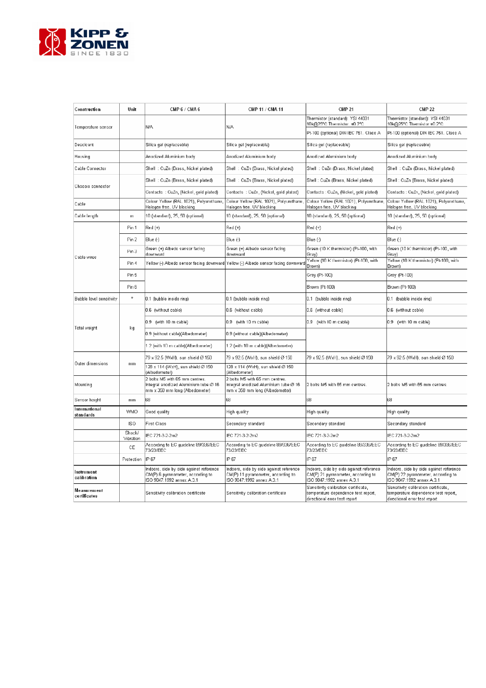 Campbell Scientific Kipp and Zonen CMP-Series Pyranometers User Manual | Page 27 / 36