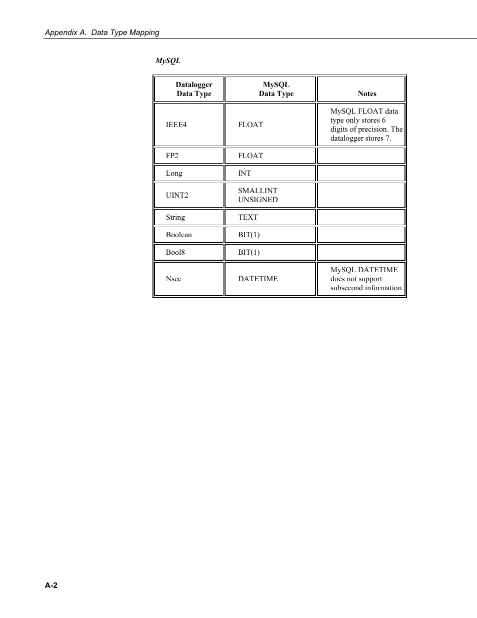 Campbell Scientific LNDB LoggerNet Database Software User Manual | Page 44 / 48